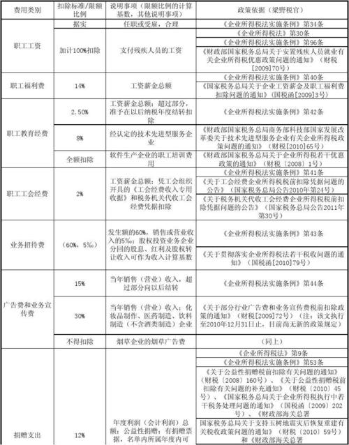 哪些营业外支出可以在税前扣除？可税前扣除项目-图3