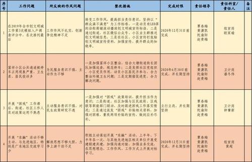 三抓三促问题清单怎么写？项目问题梳理表-图1