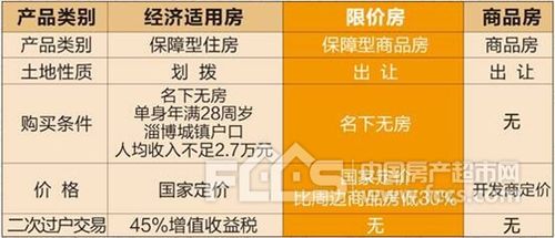 限价房和商品房的区别？城市限价房项目-图2