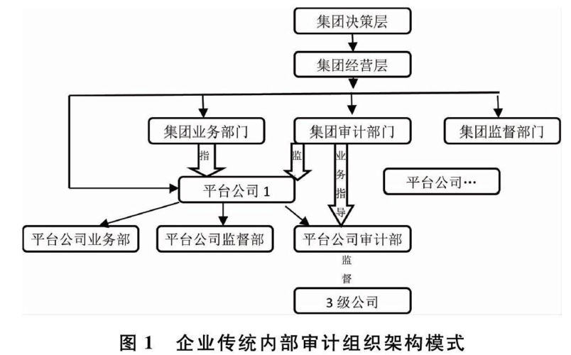 什么是内部审计模式？审计项目总体架构-图2