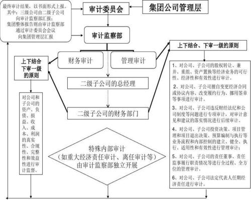 什么是内部审计模式？审计项目总体架构-图1