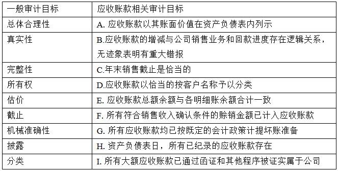 应收账款审计的目标？扶贫项目审计目标-图1