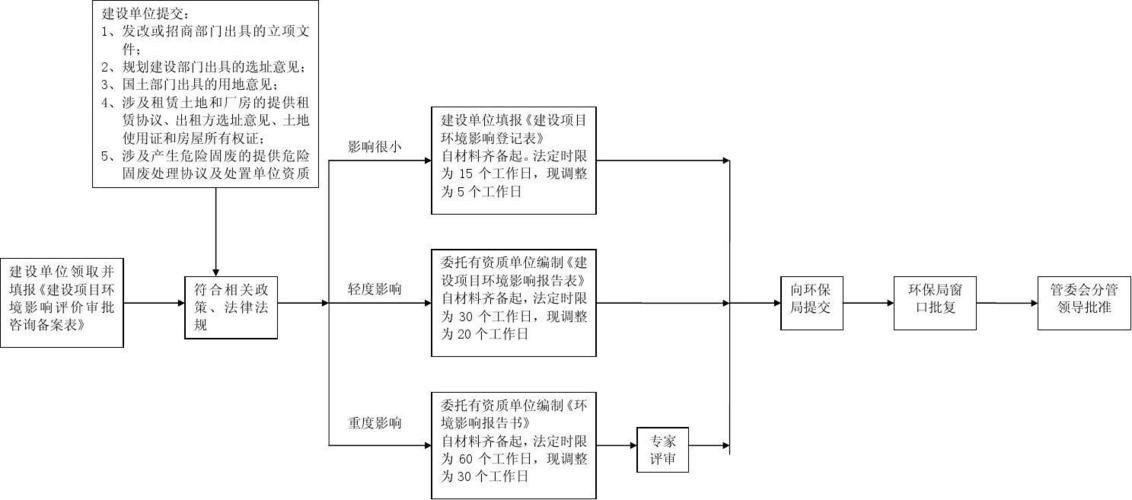 你好，请问建海绵厂环评该怎么做？谢谢？环保项目审批创新-图1