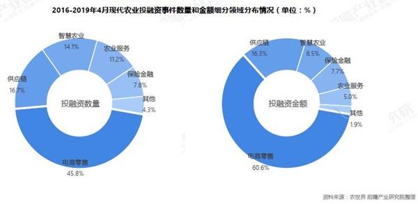 投资农业有没有前途？研发项目投资分析-图1