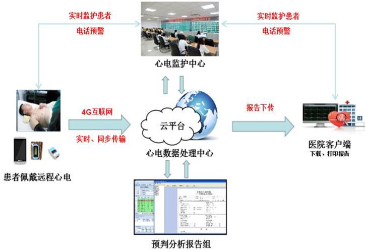 远程健康监护系统基本概念？远程健康管理项目-图1