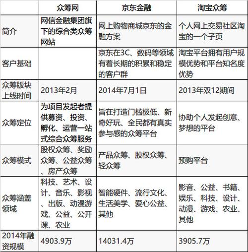 众筹的主要产品有哪些？商品项目众筹-图2