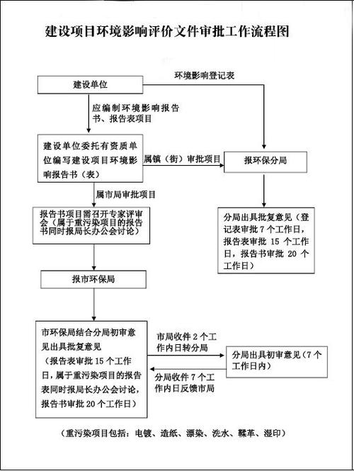 工厂环评需要什么手续？工厂自查环保项目-图1