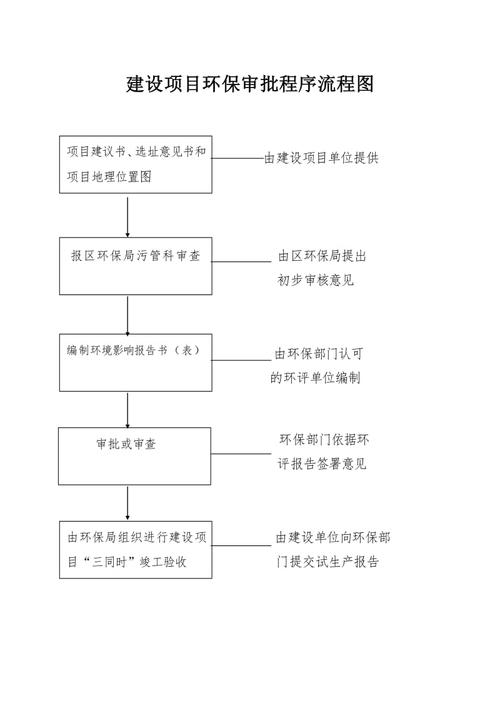 工厂环评需要什么手续？工厂自查环保项目-图2