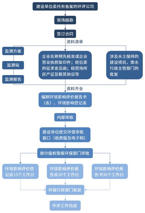 工厂环评需要什么手续？工厂自查环保项目-图3