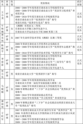 综评奖惩情况填写范例？项目奖惩情况说明-图1