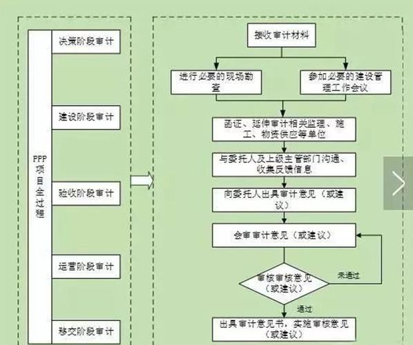 ppp审计方法？ppp项目审计难点-图1