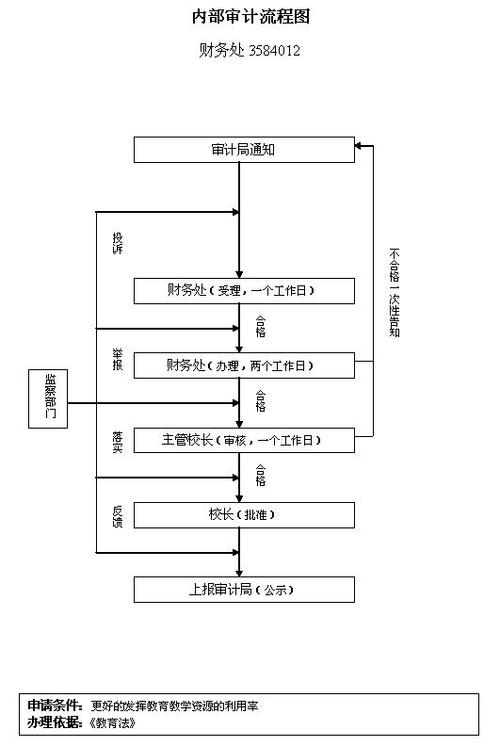 内部审计的七个流程及重点？项目内部走程序-图2