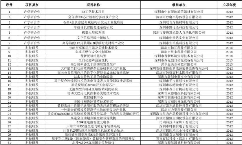 科技项目分为哪几类？科技方面的项目-图2