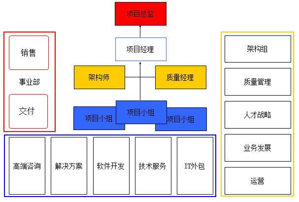 项目实施阶段的主要任务有哪些？主线 下有多个项目-图3