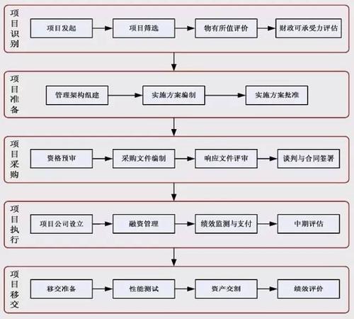 PPP项目怎么开票？ppp项目营销流程-图2