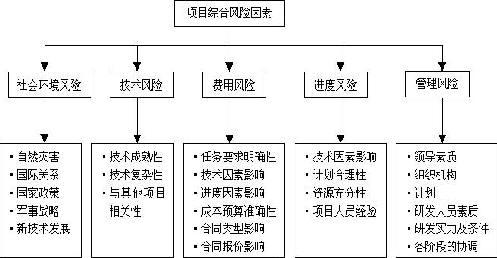 项目开发风险包括哪些？风险项目是什么-图2