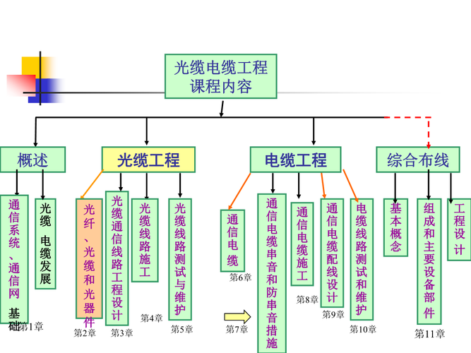 光缆通信工程建设可以分为那几个阶段？光纤光缆项目投产-图2