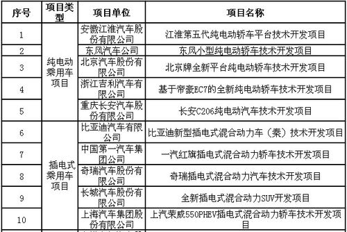 国家扶持新能源项目有哪些？送商项目大全-图1