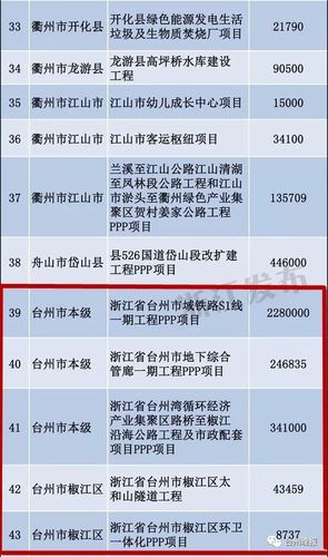 2023年已审批开工的项目有哪些？台州的ppp项目-图1