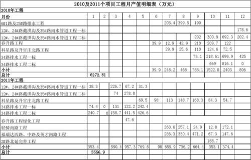 造价公司的产值怎么算？项目产值 规模 业绩-图1