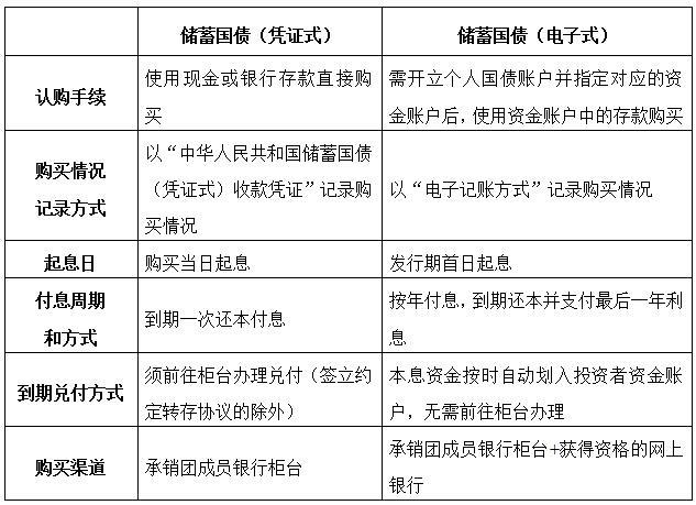 贴息国债与国债的区别？国债技改贴息项目-图2