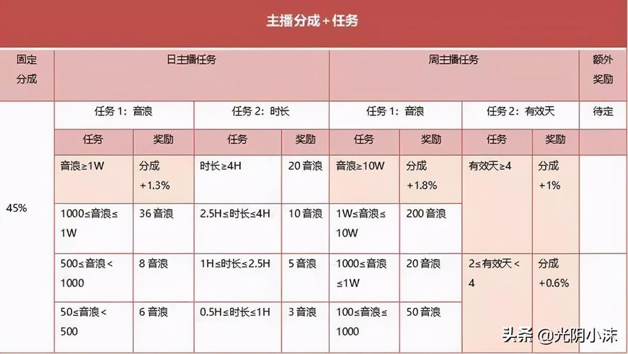 带货主播提成一般是多少？线上项目收入-图1