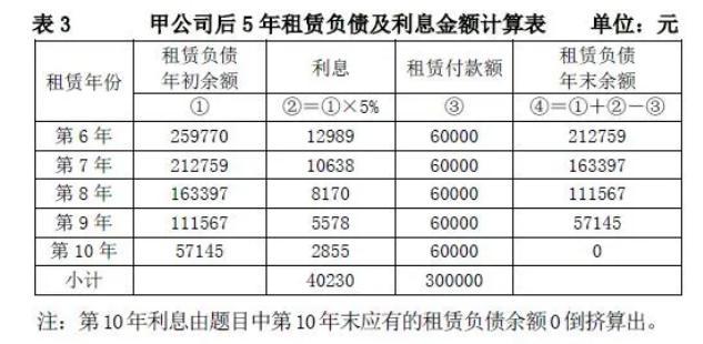 租赁负债通常分别在什么项目列示？项目 负债的有-图3