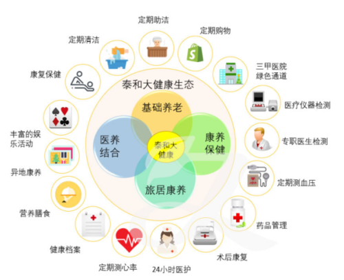 康养理念的核心思想？养老项目如何落地-图3