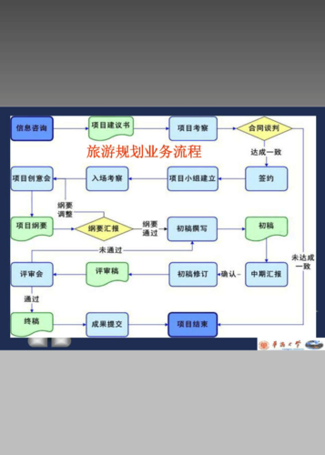 旅游项目立项流程？旅游项目管理文件-图1