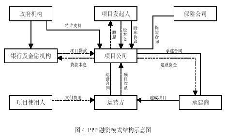 工程项目融资的六种模式？ppp项目国外发展-图2