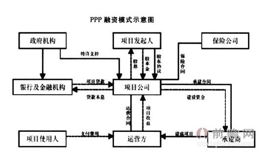 工程项目融资的六种模式？ppp项目国外发展-图1