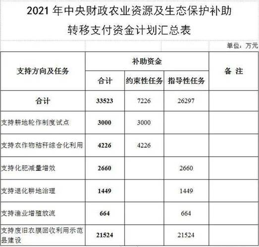 2021年农业粮种补贴每亩多少元？农业项目套资金-图1