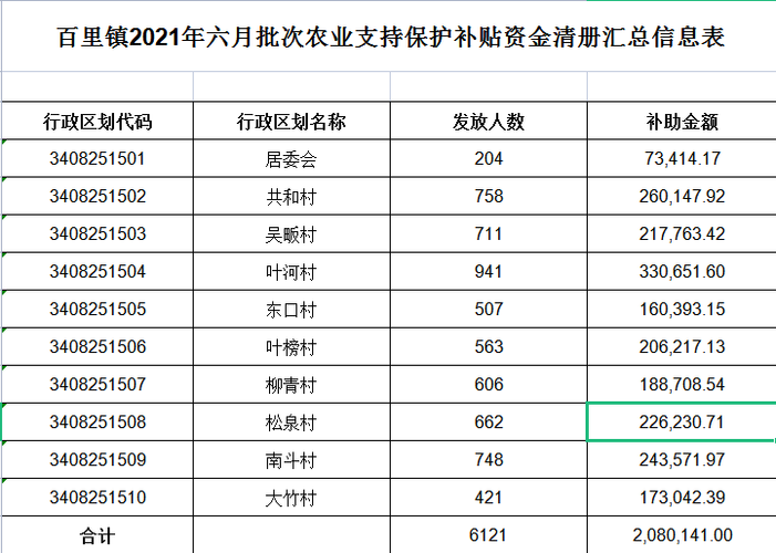 2021年农业粮种补贴每亩多少元？农业项目套资金-图2