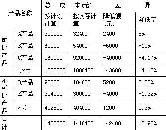 请问资金成本率是什么.如何计算出来的？项目期间费用率-图3