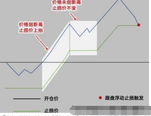 开盘价低于止损价会触发条件吗？项目止损机制-图1