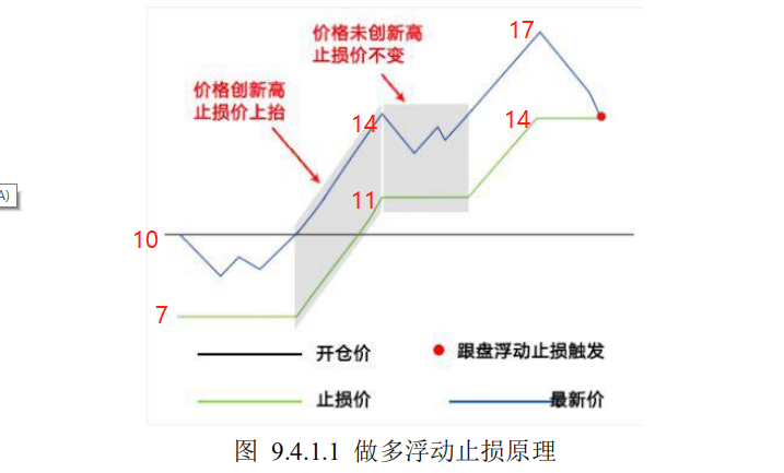 开盘价低于止损价会触发条件吗？项目止损机制-图2