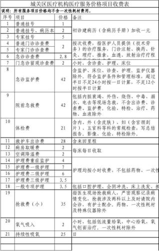 医院哪些费用属于自费？诊疗项目费用类别-图3