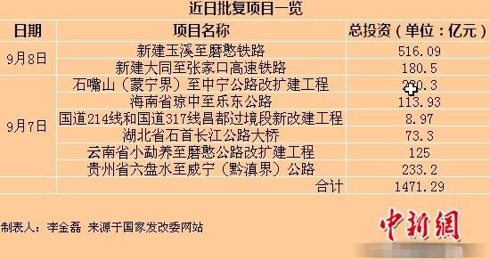 招标中项目实际的总投资能超过发改委立项文件上的总投资吗？发改委投资项目吗-图2