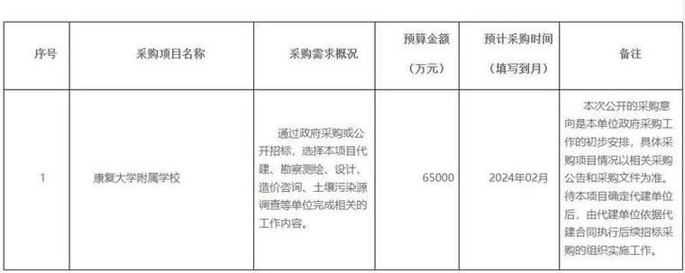 政府采购类项目达到多少资金才算是公开招标的金额，又在多少金额可以申请竞争性磋商？项目资金状况分析-图3