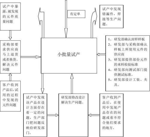 产品的研发分为那几个阶段？什么是中试阶段？项目所处的阶段-图1