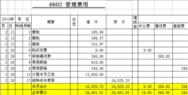 管理费用增加是记到贷方还是借方？项目增加费用表-图1