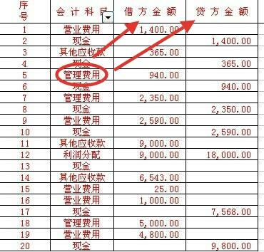 管理费用增加是记到贷方还是借方？项目增加费用表-图3