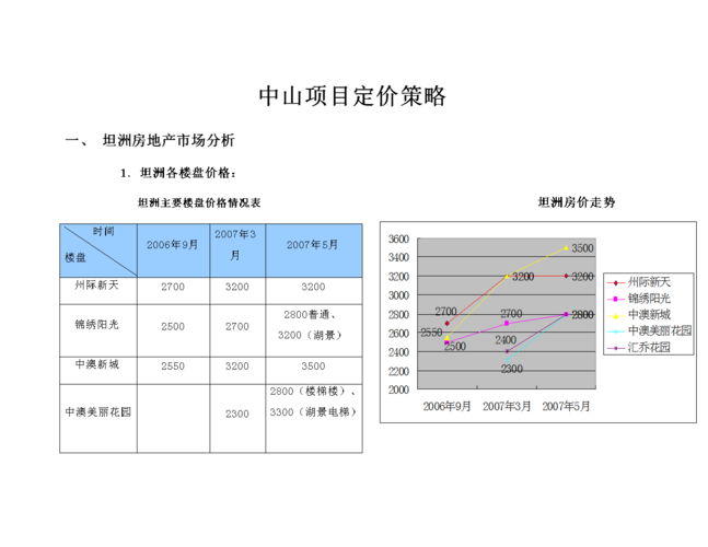 楼盘是如何定价的？房产项目定价方案-图3