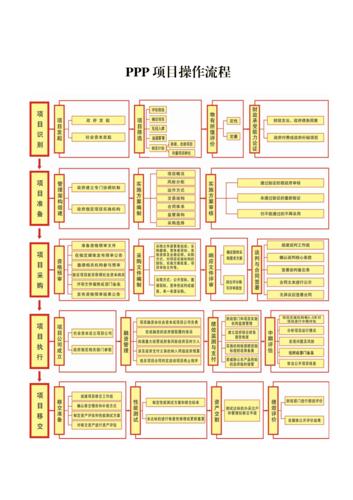 PPP项目的操作流程包括哪些内容？政府筛选ppp项目-图1