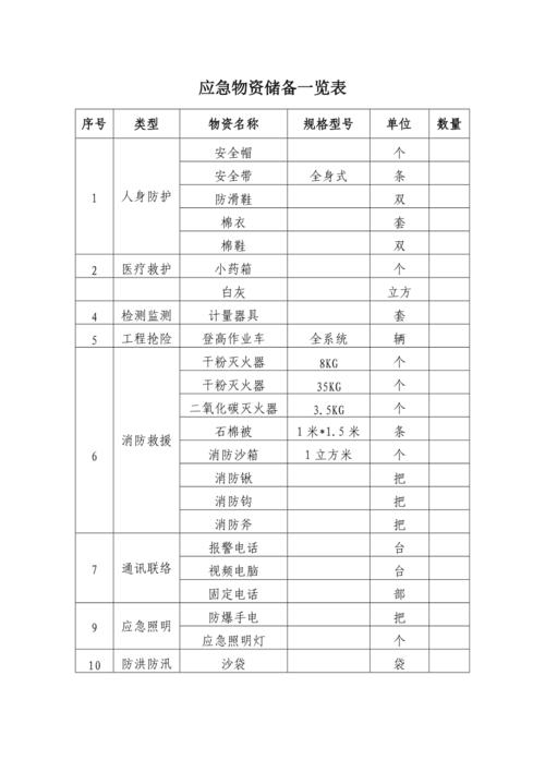 应急物资储备是怎么回事？项目储备的目的-图2