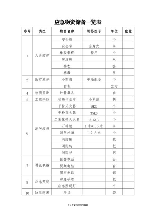 应急物资储备是怎么回事？项目储备的目的-图1