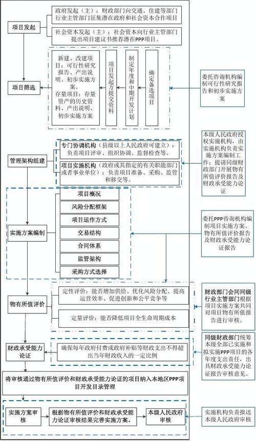 ppp项目变更流程？PPP项目合同程序-图3