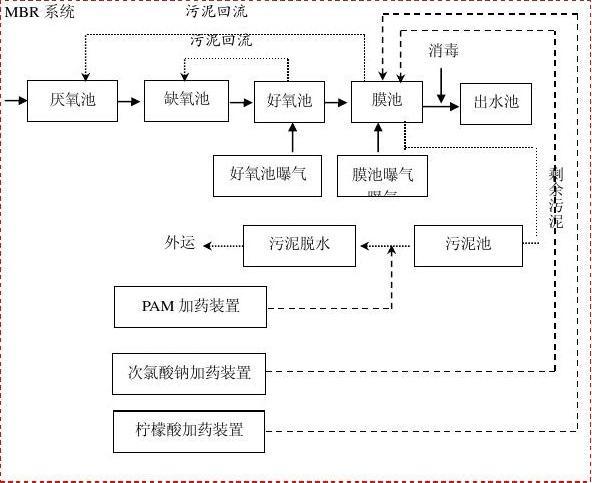 污水井安装工艺流程？污水站项目流程-图3