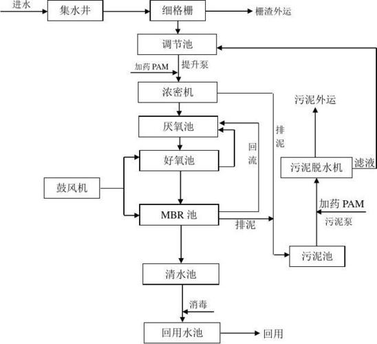 污水井安装工艺流程？污水站项目流程-图2