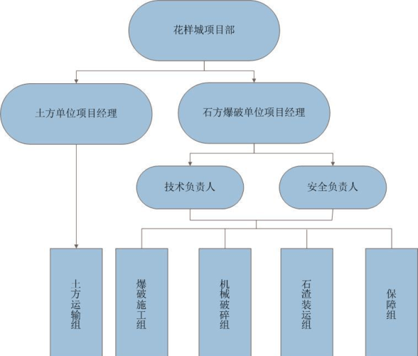 施组与专项方案的区别？项目组运行方式-图3